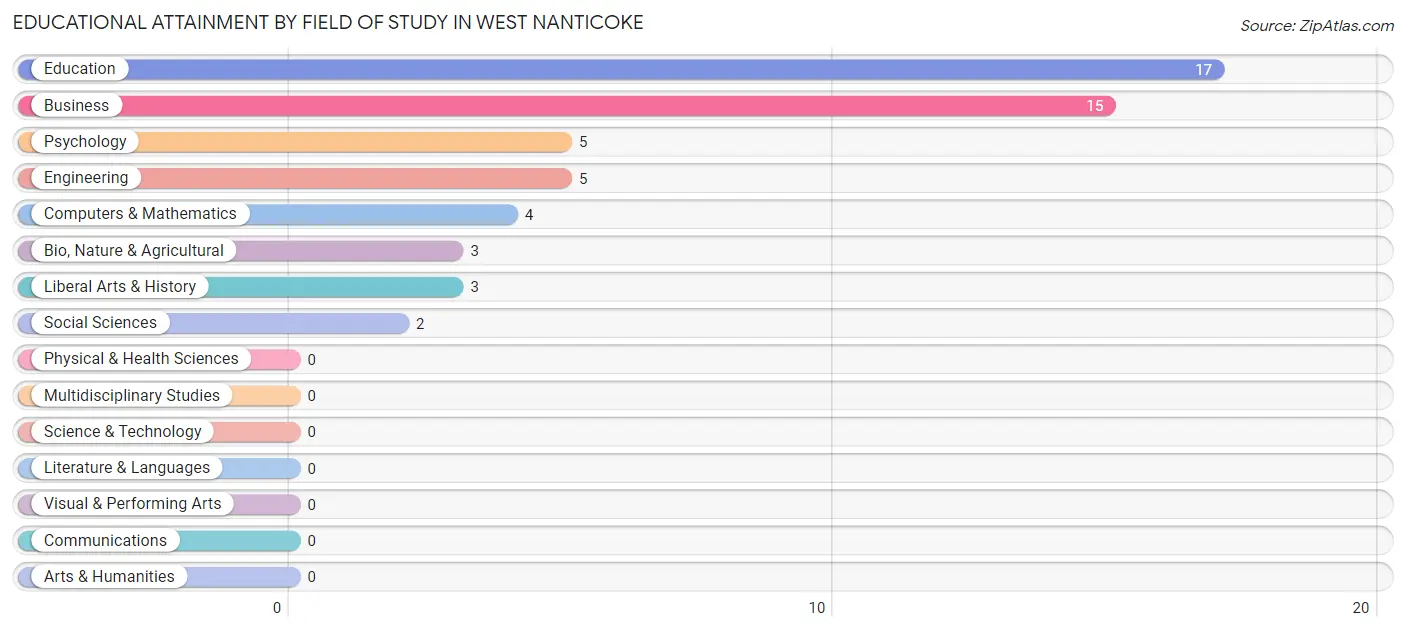 Educational Attainment by Field of Study in West Nanticoke