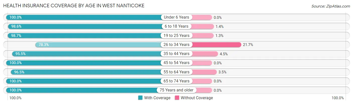 Health Insurance Coverage by Age in West Nanticoke