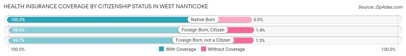 Health Insurance Coverage by Citizenship Status in West Nanticoke