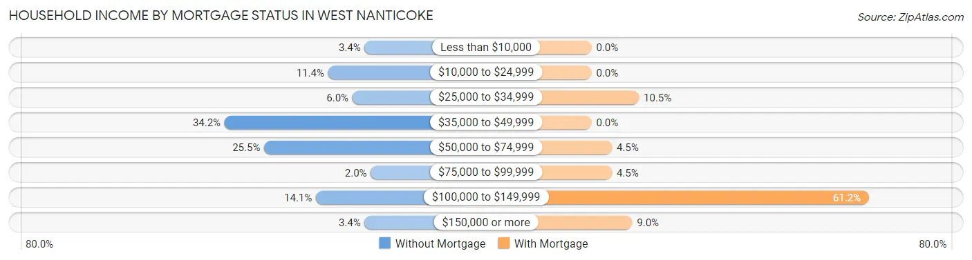 Household Income by Mortgage Status in West Nanticoke