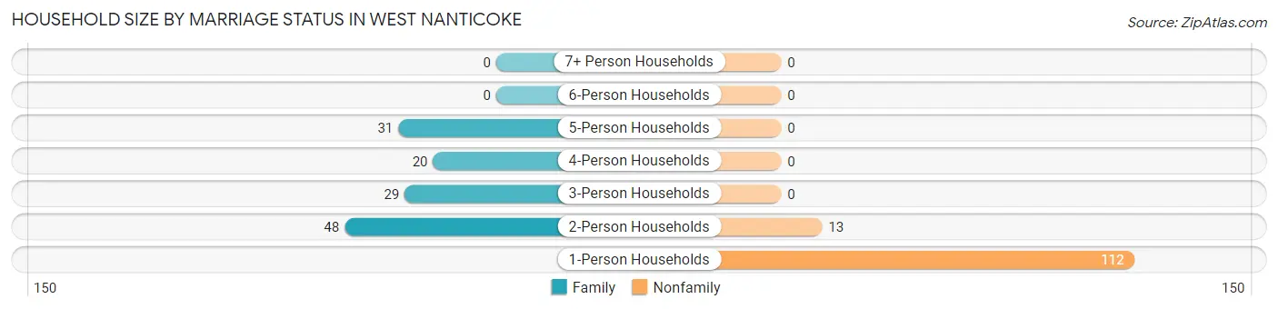 Household Size by Marriage Status in West Nanticoke