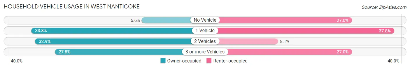 Household Vehicle Usage in West Nanticoke
