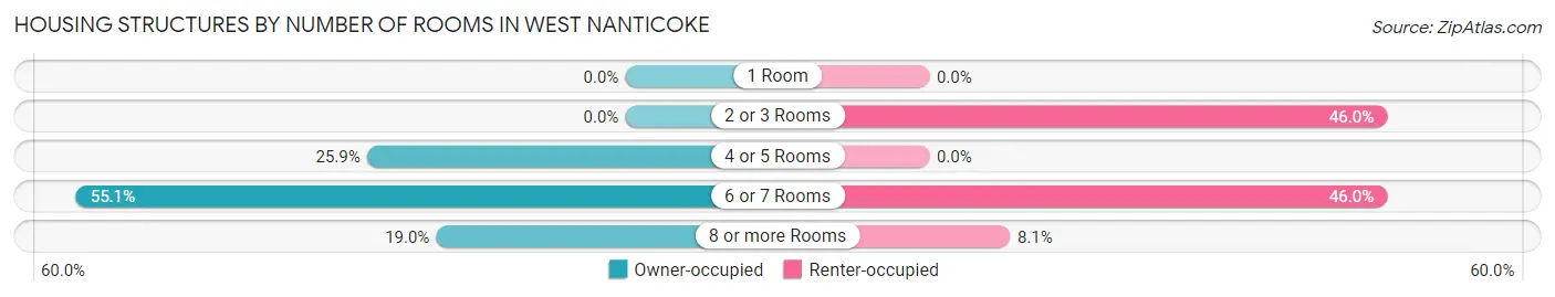 Housing Structures by Number of Rooms in West Nanticoke