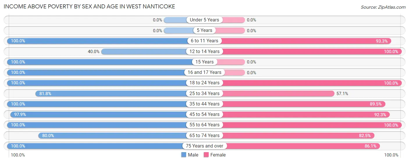 Income Above Poverty by Sex and Age in West Nanticoke
