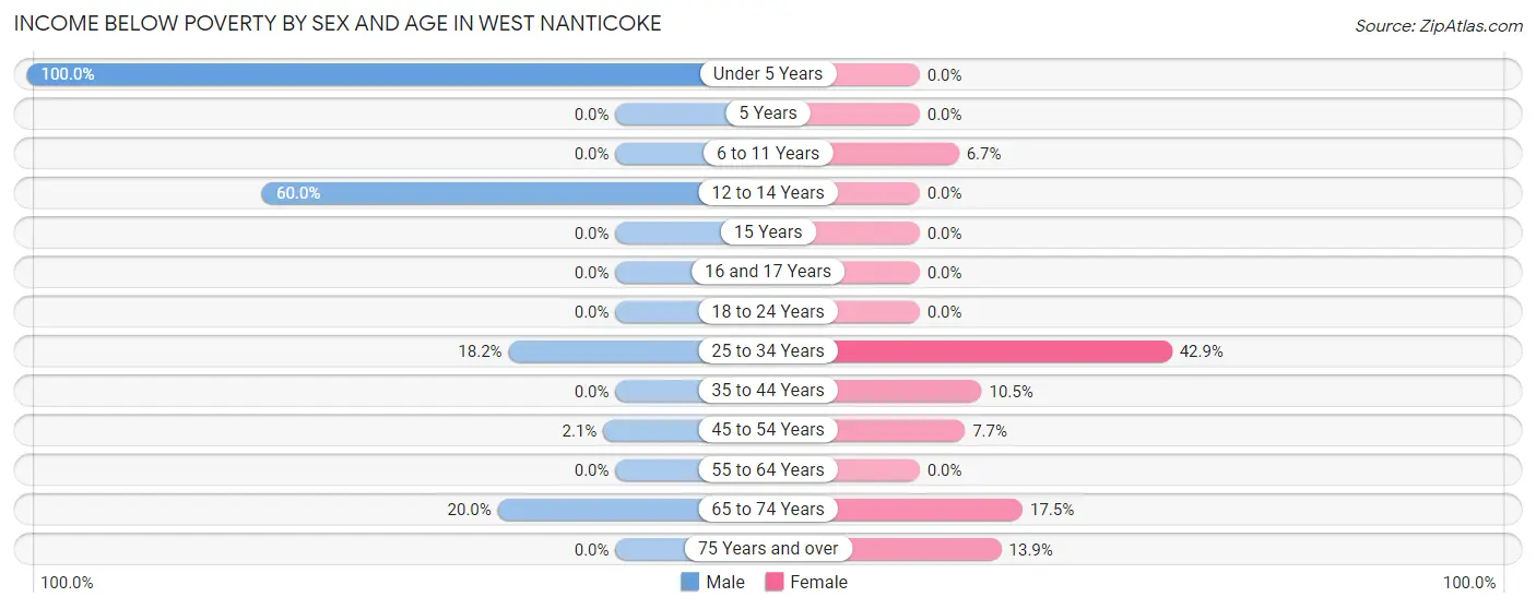 Income Below Poverty by Sex and Age in West Nanticoke