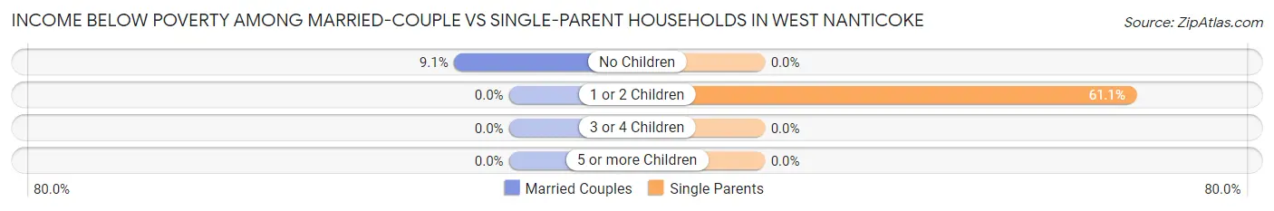 Income Below Poverty Among Married-Couple vs Single-Parent Households in West Nanticoke