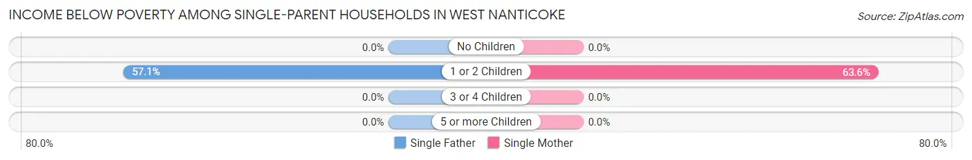 Income Below Poverty Among Single-Parent Households in West Nanticoke