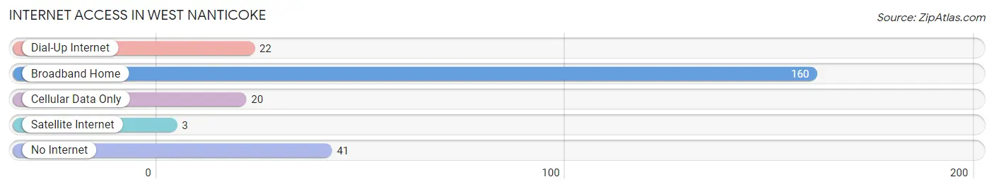 Internet Access in West Nanticoke