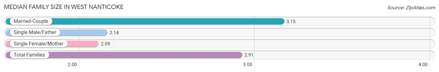 Median Family Size in West Nanticoke