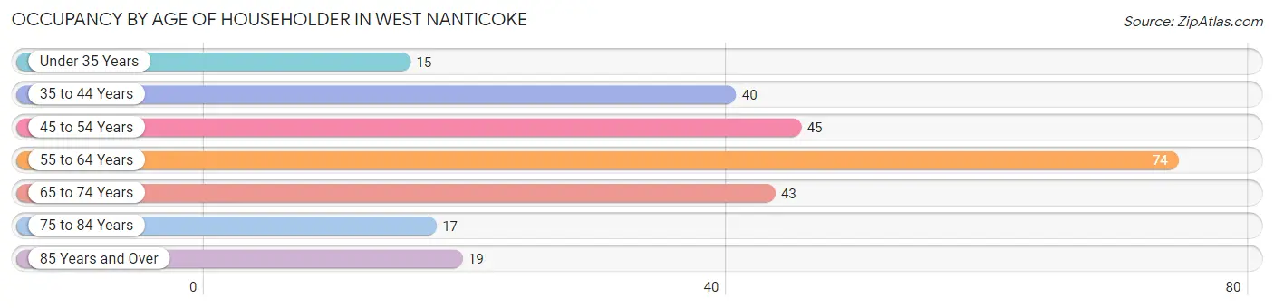 Occupancy by Age of Householder in West Nanticoke