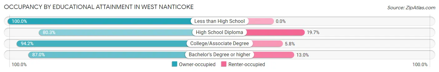 Occupancy by Educational Attainment in West Nanticoke