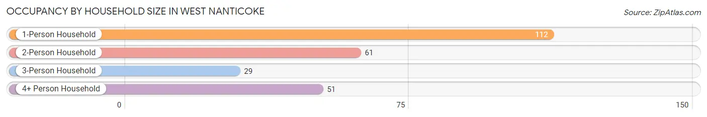 Occupancy by Household Size in West Nanticoke