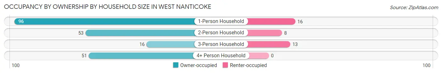 Occupancy by Ownership by Household Size in West Nanticoke