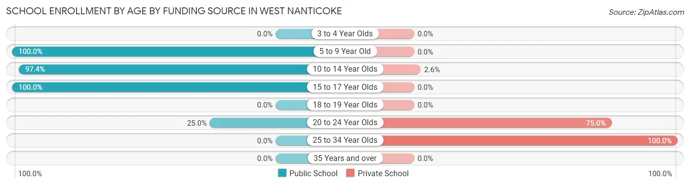 School Enrollment by Age by Funding Source in West Nanticoke