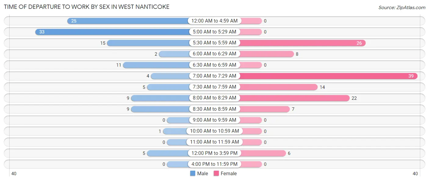 Time of Departure to Work by Sex in West Nanticoke