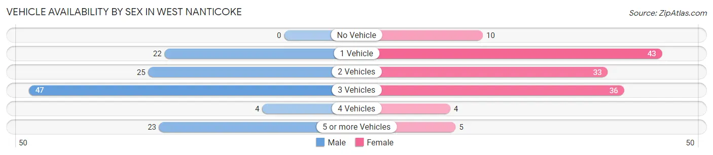 Vehicle Availability by Sex in West Nanticoke