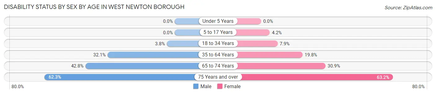Disability Status by Sex by Age in West Newton borough