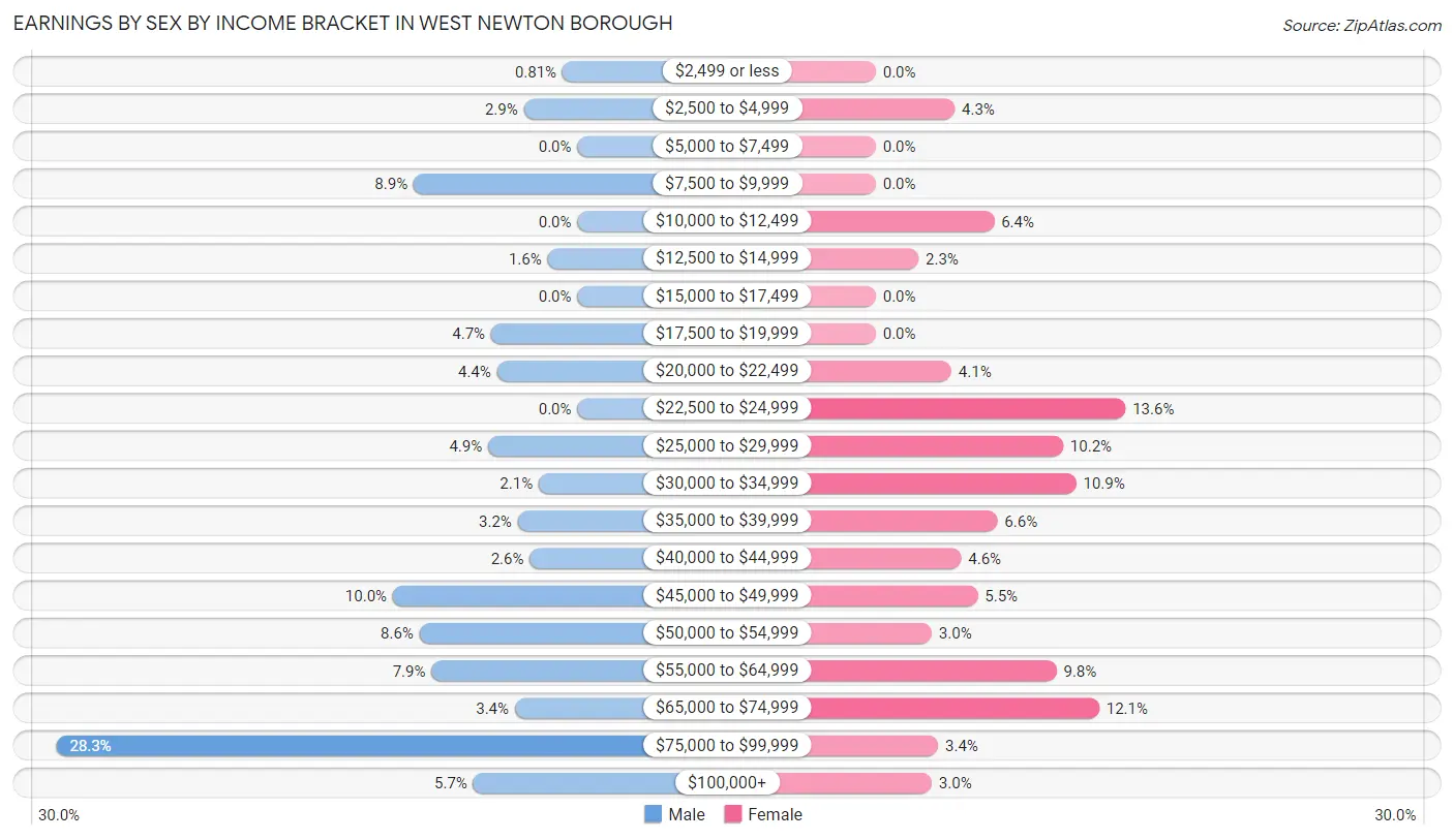 Earnings by Sex by Income Bracket in West Newton borough