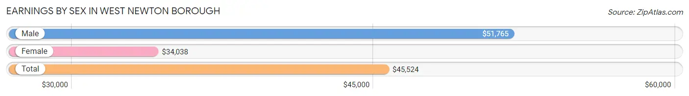 Earnings by Sex in West Newton borough