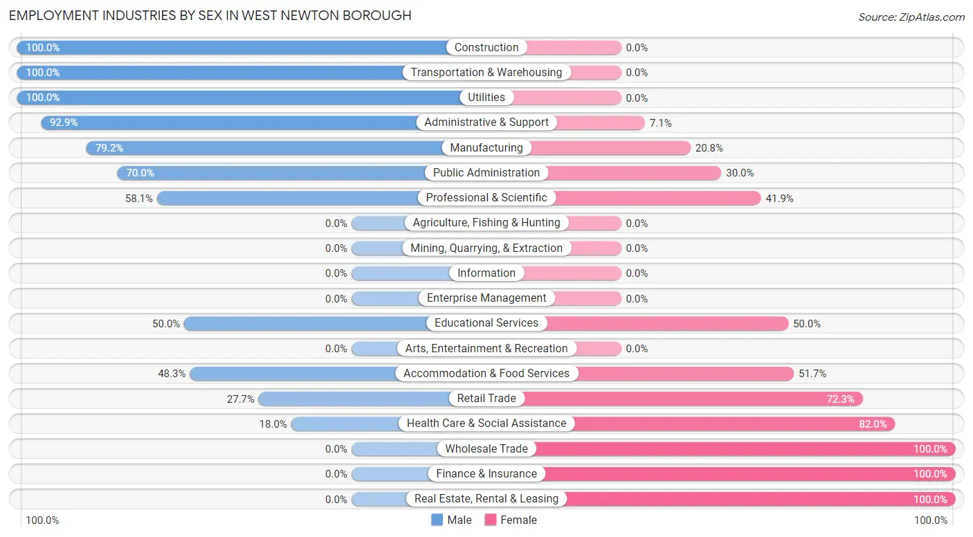 Employment Industries by Sex in West Newton borough