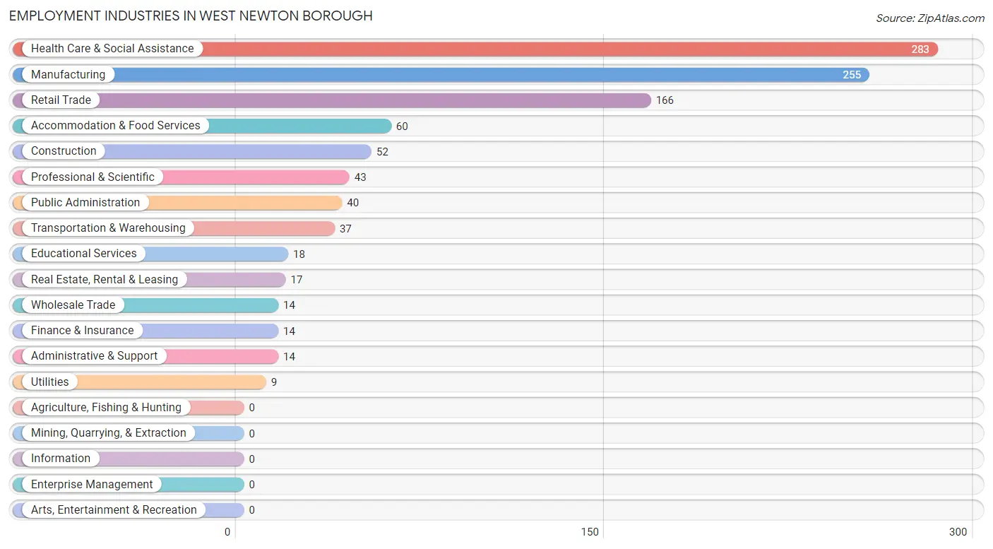 Employment Industries in West Newton borough