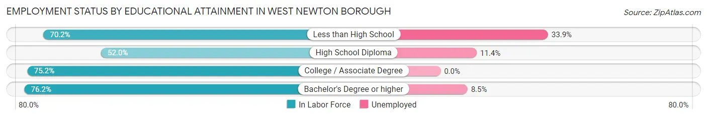 Employment Status by Educational Attainment in West Newton borough