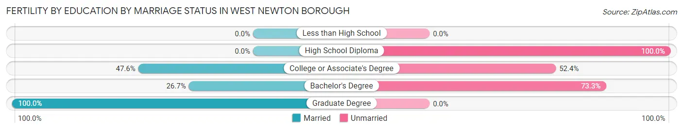 Female Fertility by Education by Marriage Status in West Newton borough