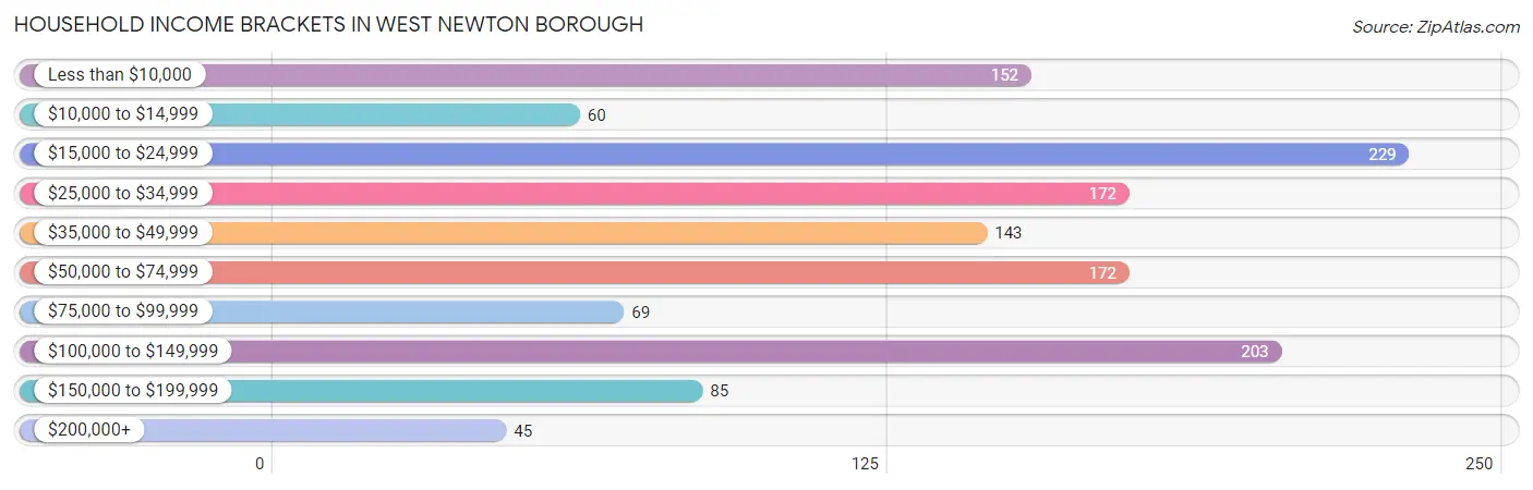 Household Income Brackets in West Newton borough