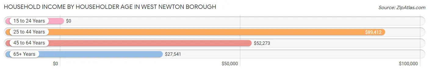 Household Income by Householder Age in West Newton borough