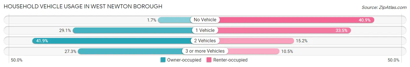 Household Vehicle Usage in West Newton borough