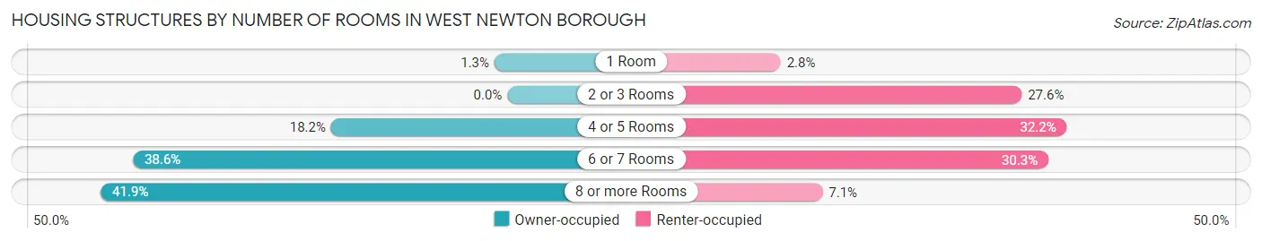 Housing Structures by Number of Rooms in West Newton borough