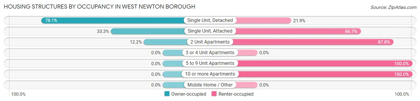 Housing Structures by Occupancy in West Newton borough
