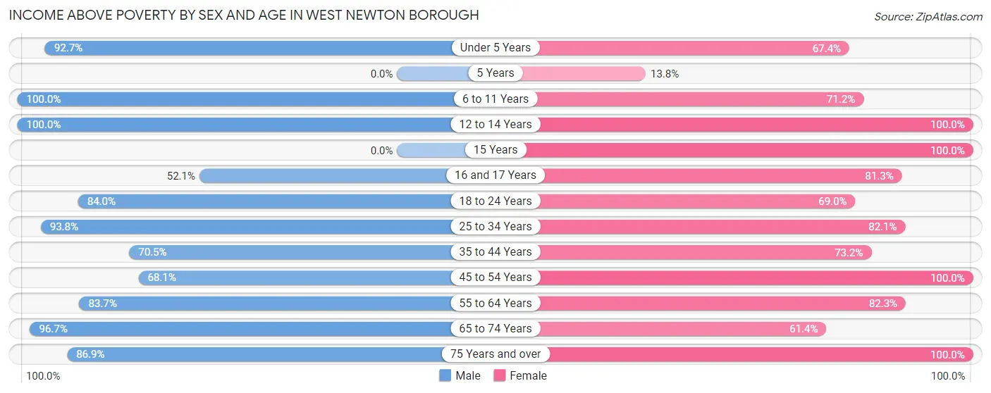 Income Above Poverty by Sex and Age in West Newton borough