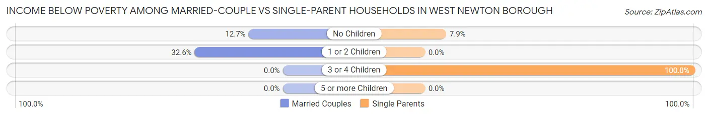 Income Below Poverty Among Married-Couple vs Single-Parent Households in West Newton borough