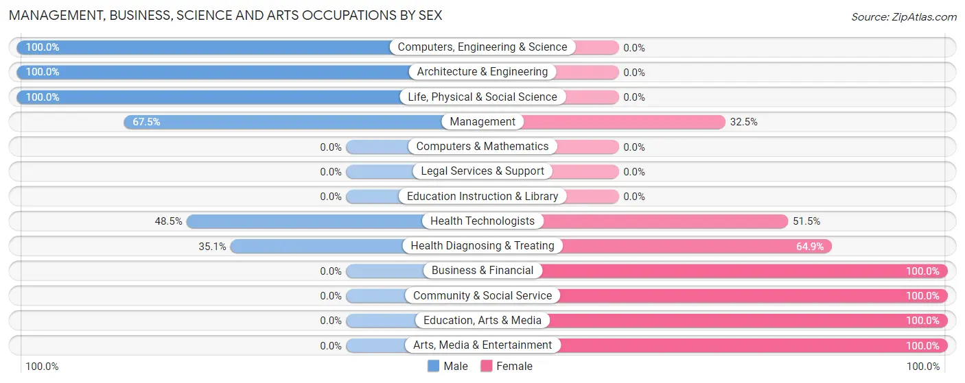 Management, Business, Science and Arts Occupations by Sex in West Newton borough
