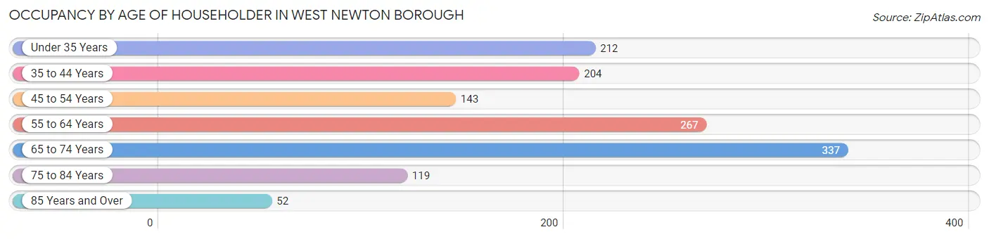 Occupancy by Age of Householder in West Newton borough