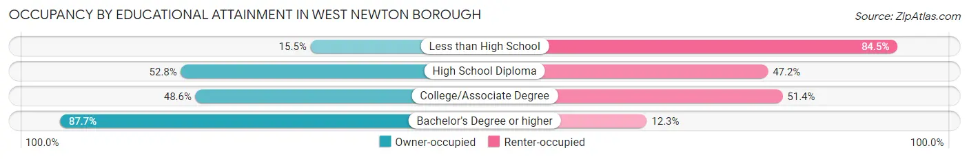 Occupancy by Educational Attainment in West Newton borough