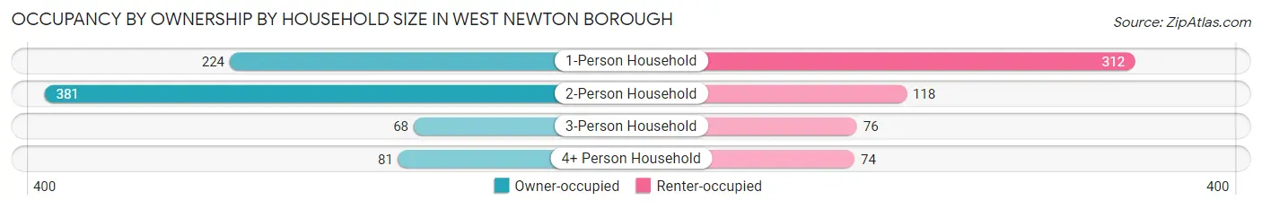 Occupancy by Ownership by Household Size in West Newton borough