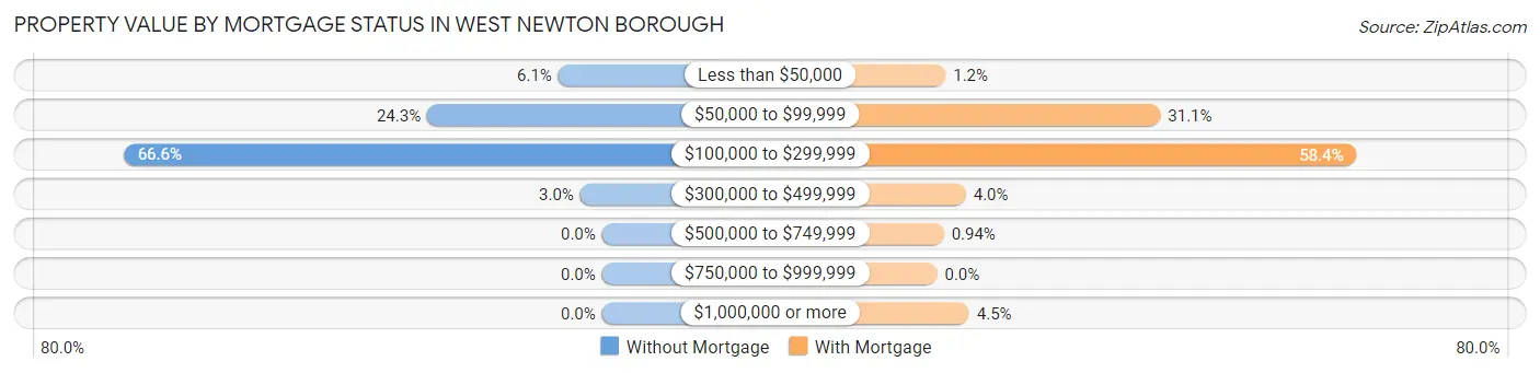 Property Value by Mortgage Status in West Newton borough