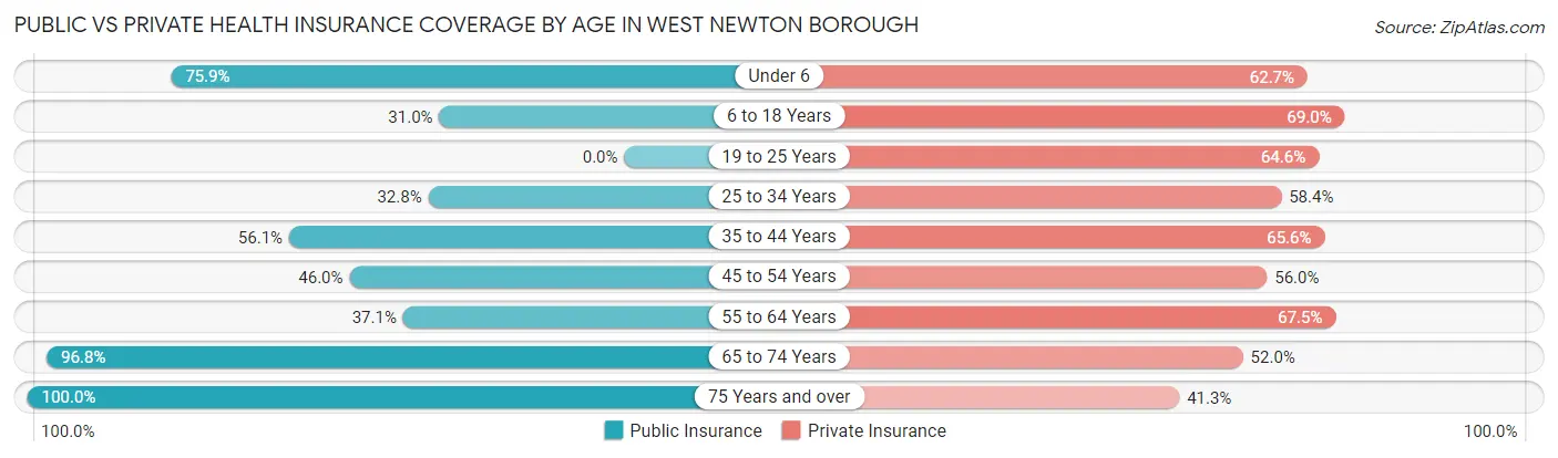 Public vs Private Health Insurance Coverage by Age in West Newton borough