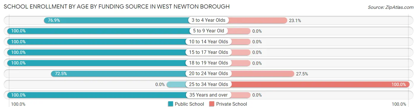 School Enrollment by Age by Funding Source in West Newton borough