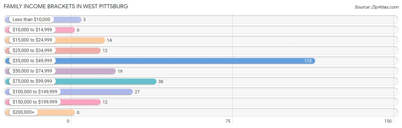 Family Income Brackets in West Pittsburg