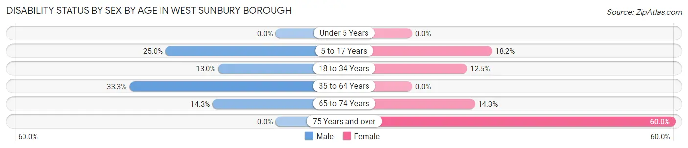 Disability Status by Sex by Age in West Sunbury borough