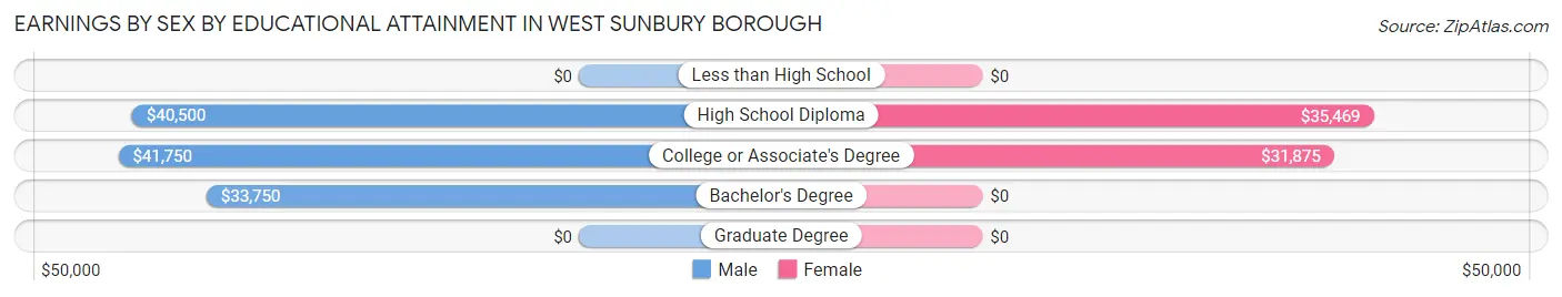 Earnings by Sex by Educational Attainment in West Sunbury borough