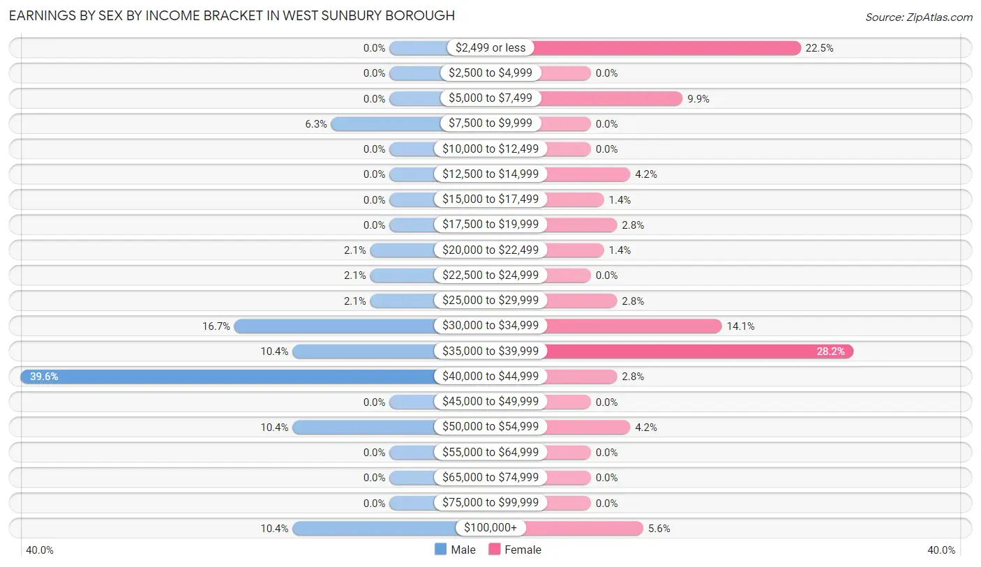 Earnings by Sex by Income Bracket in West Sunbury borough