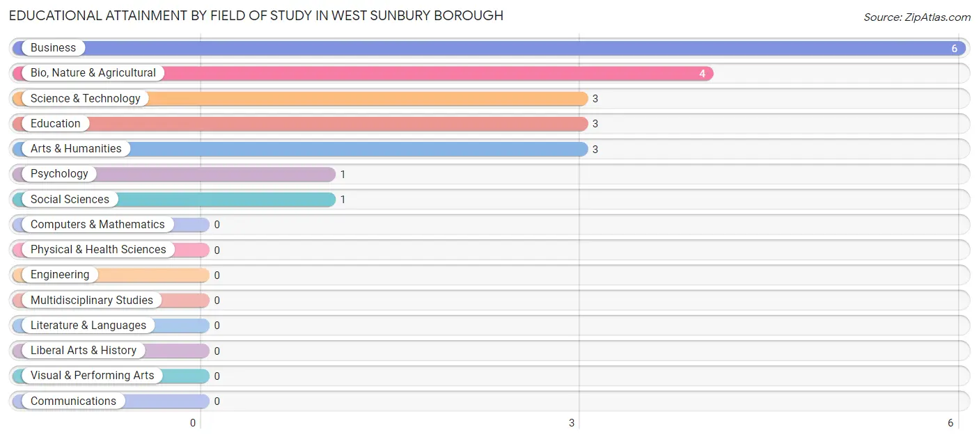 Educational Attainment by Field of Study in West Sunbury borough