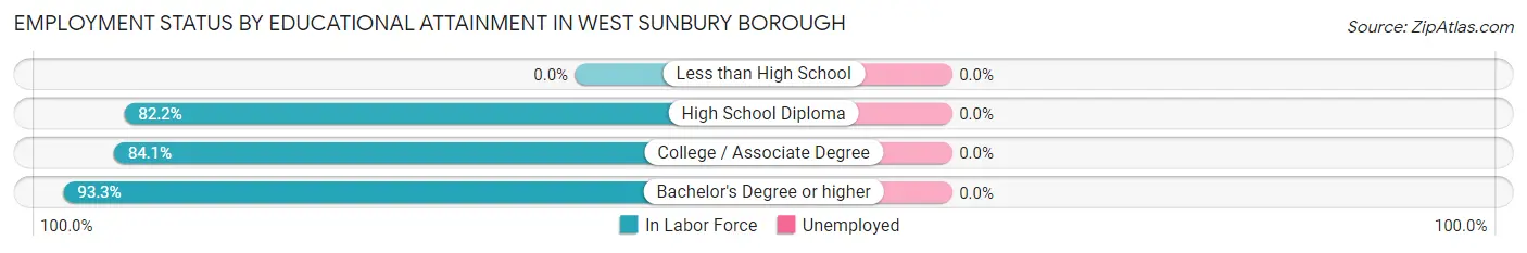 Employment Status by Educational Attainment in West Sunbury borough