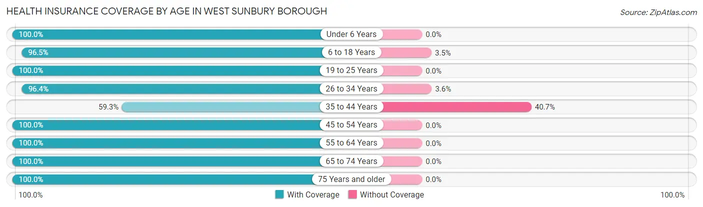 Health Insurance Coverage by Age in West Sunbury borough