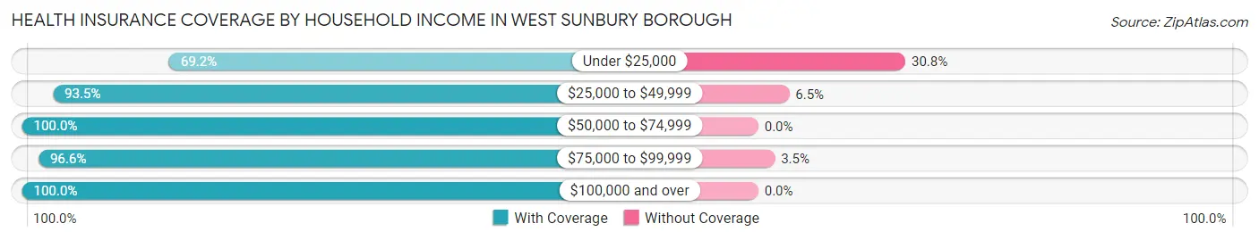 Health Insurance Coverage by Household Income in West Sunbury borough