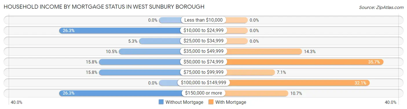 Household Income by Mortgage Status in West Sunbury borough